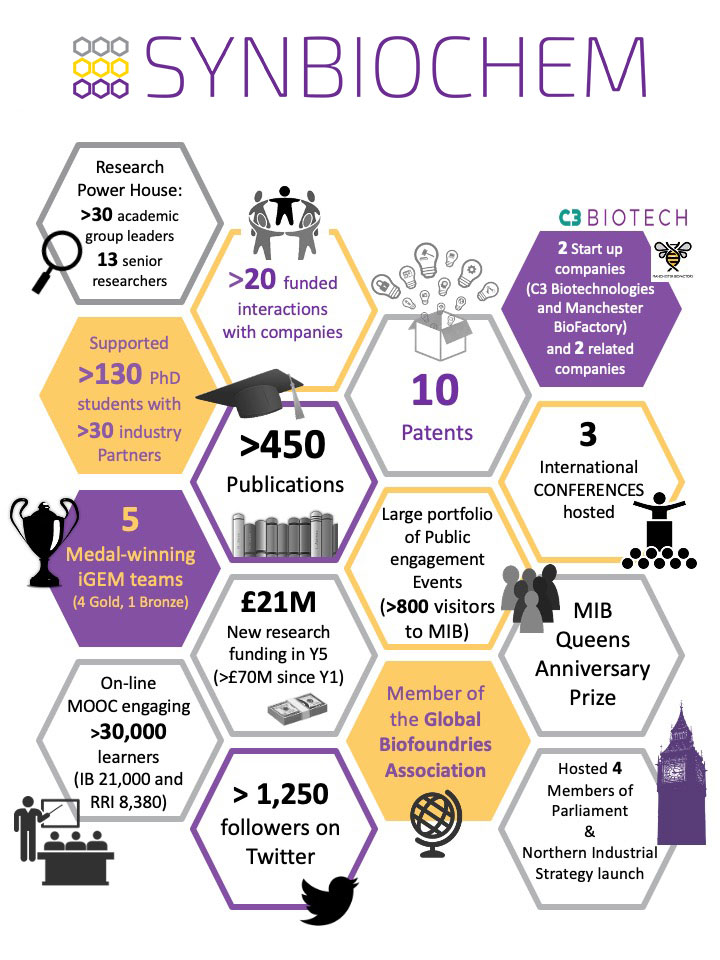 SYNBIOCHEM in Numbers